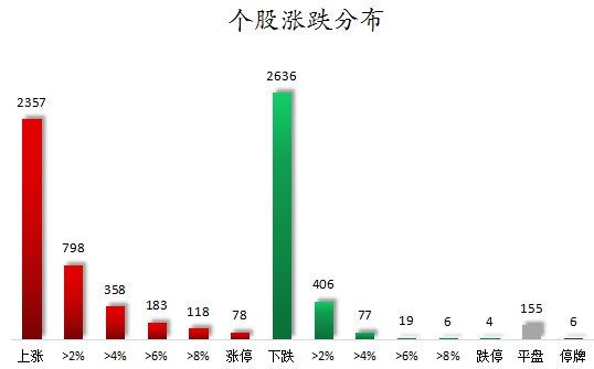 数据复盘丨电力设备、汽车等行业走强 86股获主力资金净流入超1亿元